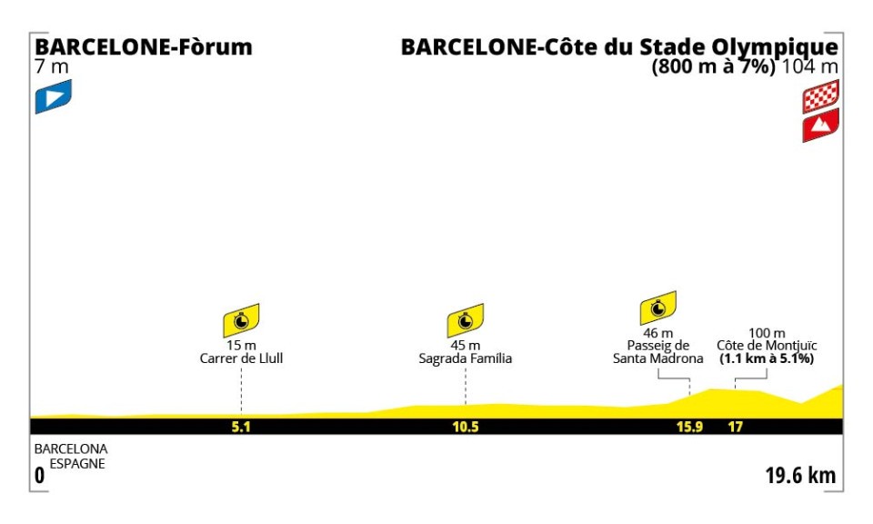 Profil officiel de l'étape
