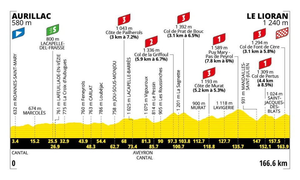 Profil officiel de l'étape