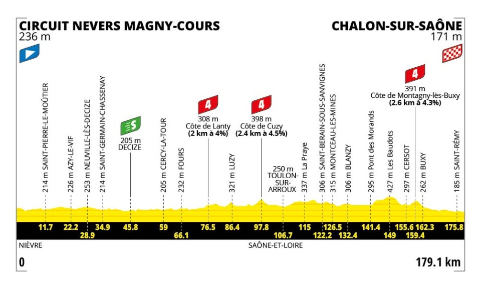 Profil officiel de l'étape