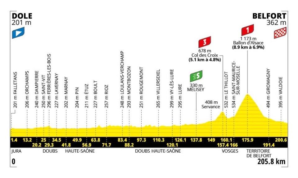 Profil officiel de l'étape
