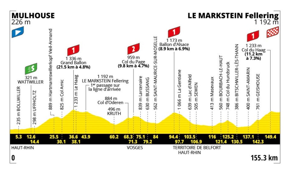 Profil officiel de l'étape