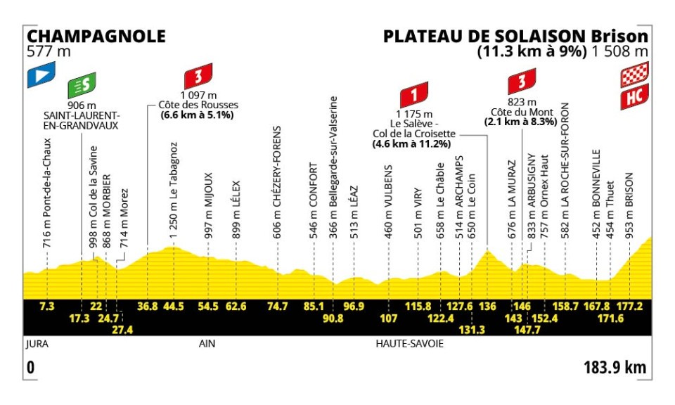Profil officiel de l'étape