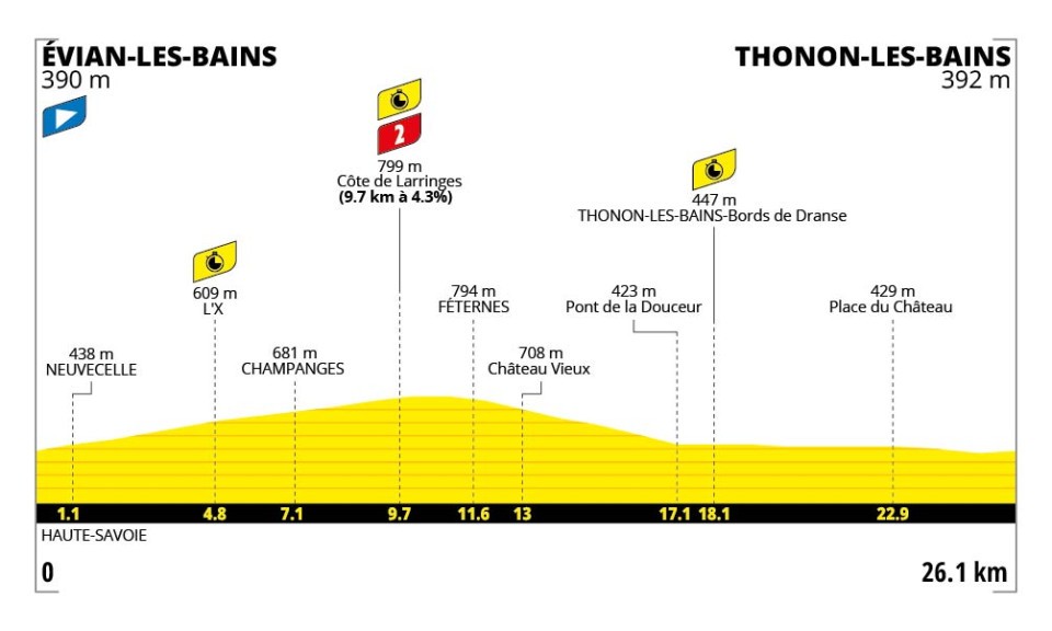 Profil officiel de l'étape