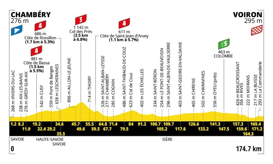 Profil officiel de l'étape