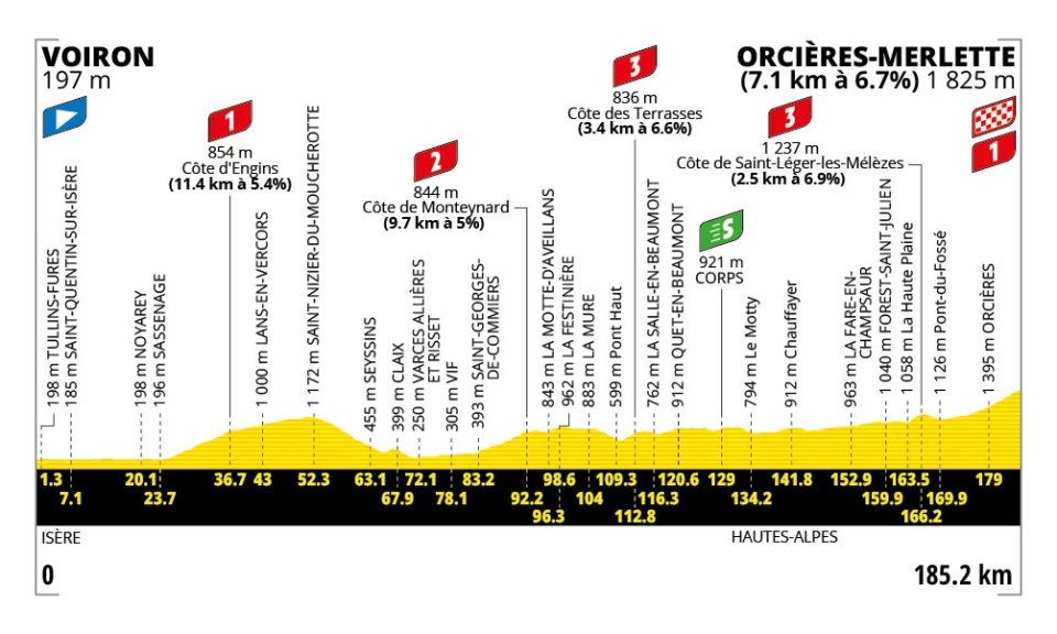 Profil officiel de l'étape