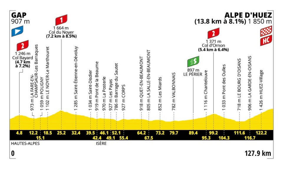 Profil officiel de l'étape