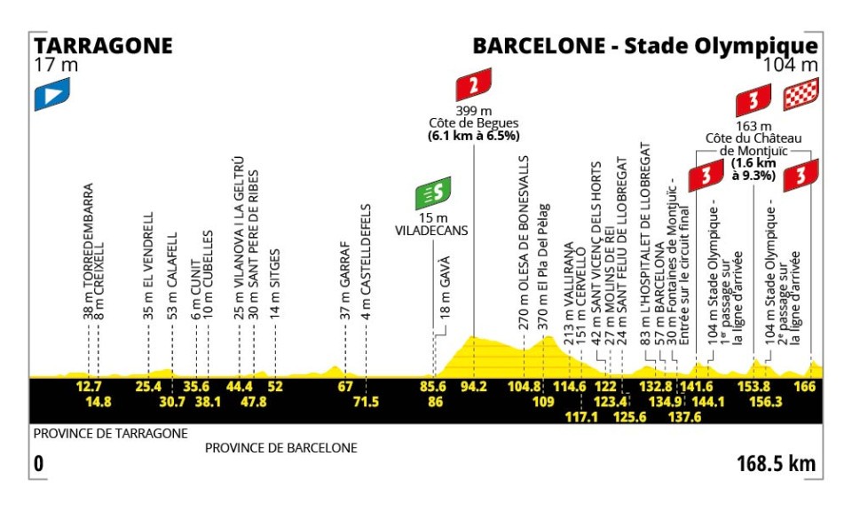 Profil officiel de l'étape