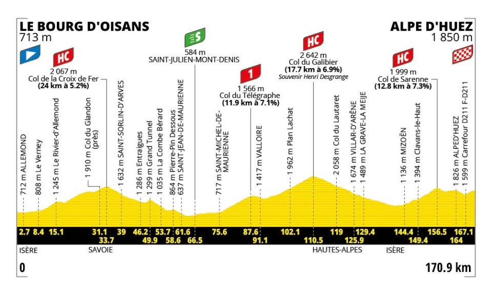 Profil officiel de l'étape