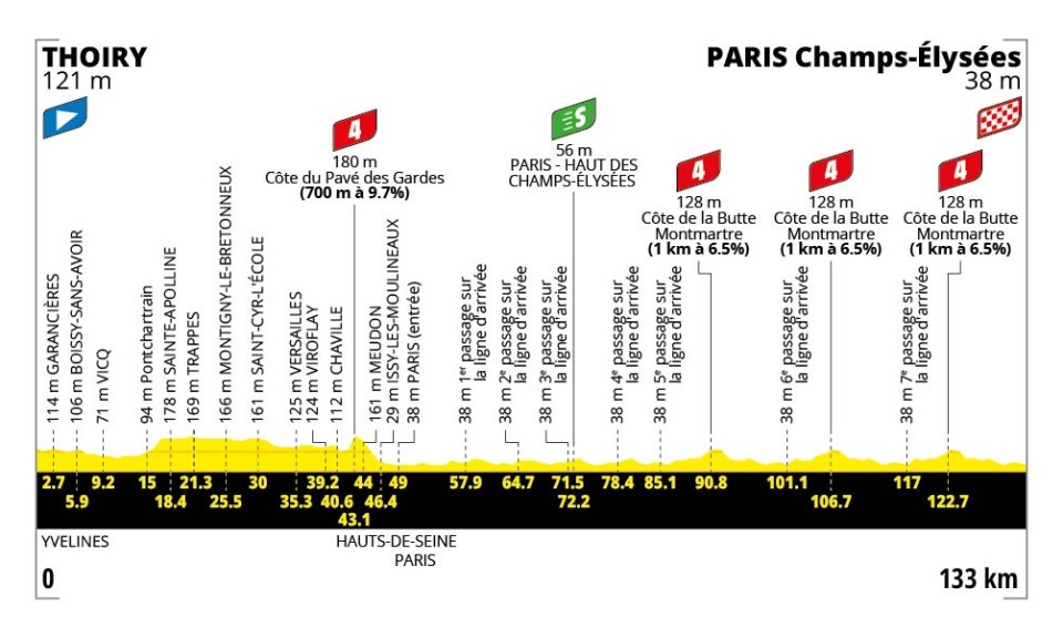Profil officiel de l'étape