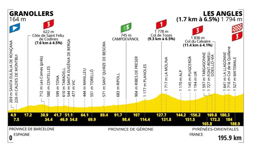 Profil officiel de l'étape