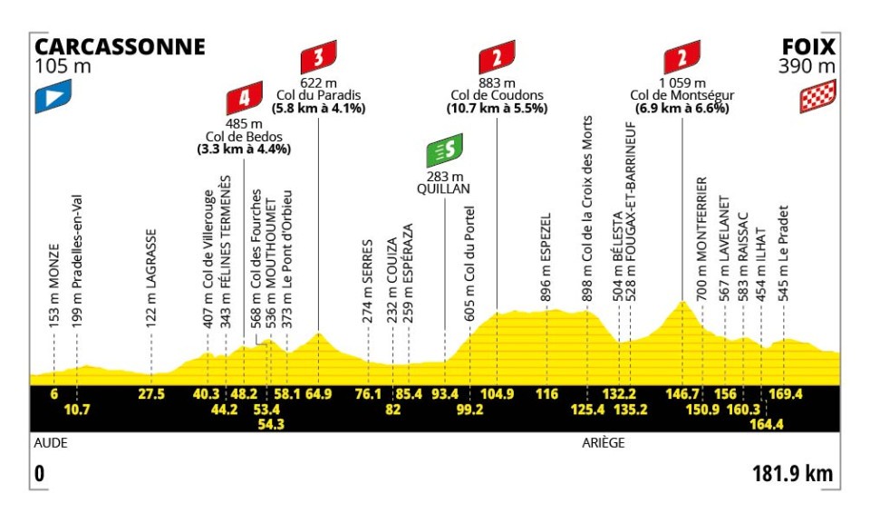 Profil officiel de l'étape