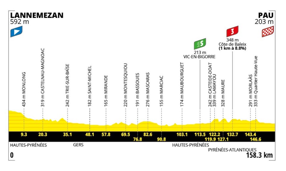 Profil officiel de l'étape