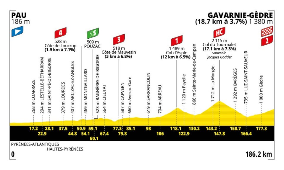 Profil officiel de l'étape